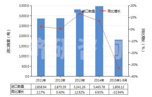 2011-2015年9月中國其他實心或半實心橡膠輪胎、橡膠胎面及橡膠輪胎襯帶(HS40129090)進(jìn)口量及增速統(tǒng)計